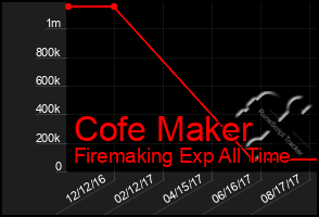 Total Graph of Cofe Maker