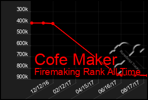 Total Graph of Cofe Maker