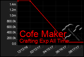 Total Graph of Cofe Maker