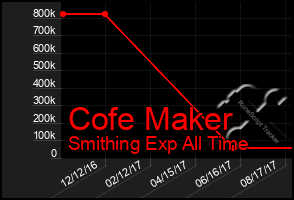 Total Graph of Cofe Maker