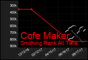 Total Graph of Cofe Maker