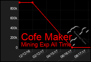 Total Graph of Cofe Maker