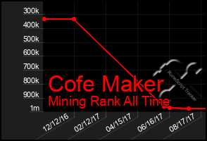 Total Graph of Cofe Maker