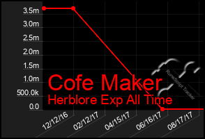 Total Graph of Cofe Maker