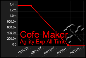 Total Graph of Cofe Maker