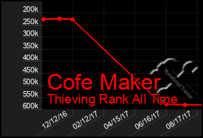 Total Graph of Cofe Maker