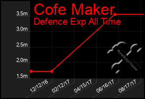 Total Graph of Cofe Maker