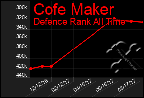 Total Graph of Cofe Maker