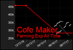 Total Graph of Cofe Maker