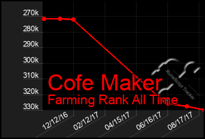 Total Graph of Cofe Maker