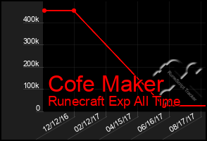 Total Graph of Cofe Maker