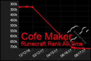 Total Graph of Cofe Maker