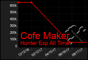 Total Graph of Cofe Maker