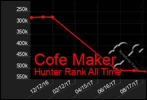 Total Graph of Cofe Maker