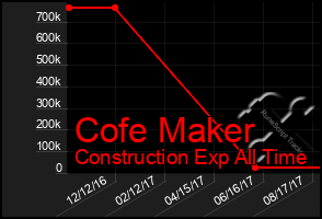 Total Graph of Cofe Maker