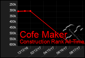 Total Graph of Cofe Maker