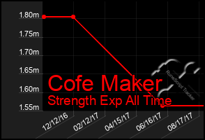 Total Graph of Cofe Maker