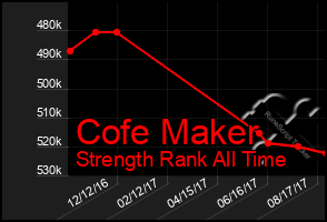 Total Graph of Cofe Maker