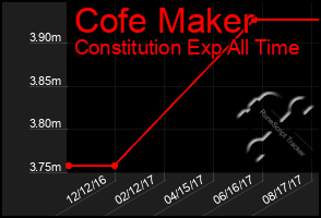 Total Graph of Cofe Maker