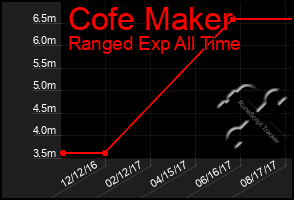 Total Graph of Cofe Maker