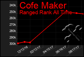 Total Graph of Cofe Maker