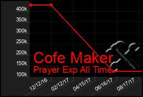 Total Graph of Cofe Maker