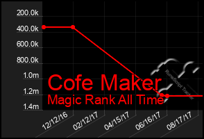 Total Graph of Cofe Maker