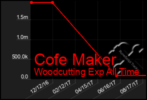 Total Graph of Cofe Maker