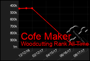 Total Graph of Cofe Maker