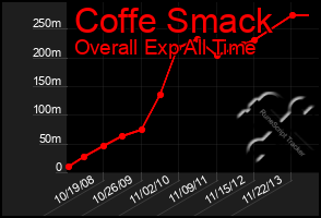 Total Graph of Coffe Smack