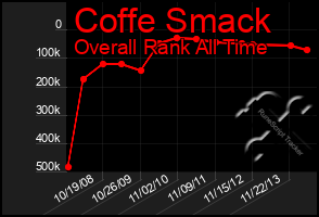 Total Graph of Coffe Smack