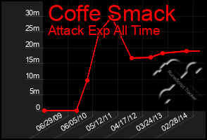 Total Graph of Coffe Smack