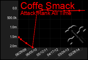 Total Graph of Coffe Smack