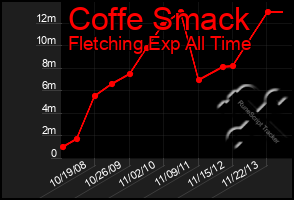 Total Graph of Coffe Smack