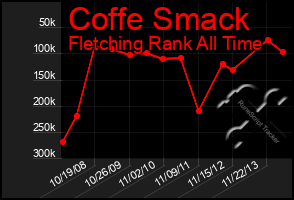 Total Graph of Coffe Smack