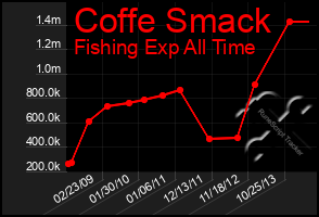 Total Graph of Coffe Smack