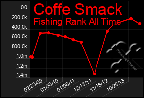 Total Graph of Coffe Smack