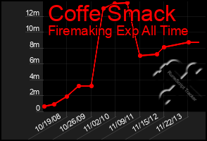 Total Graph of Coffe Smack