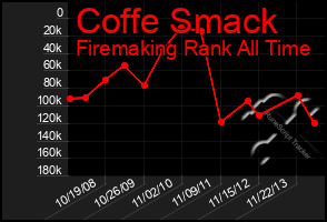 Total Graph of Coffe Smack