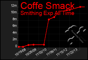 Total Graph of Coffe Smack