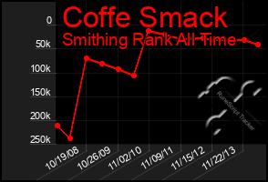 Total Graph of Coffe Smack