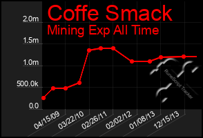 Total Graph of Coffe Smack