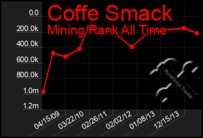 Total Graph of Coffe Smack