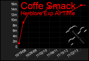 Total Graph of Coffe Smack