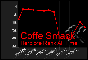 Total Graph of Coffe Smack