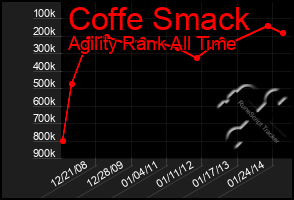 Total Graph of Coffe Smack