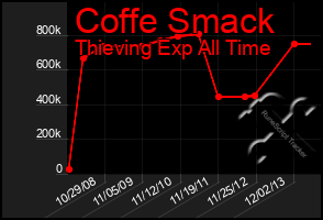 Total Graph of Coffe Smack