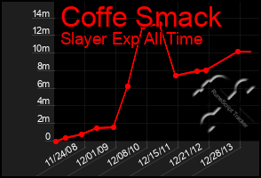 Total Graph of Coffe Smack