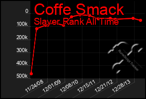 Total Graph of Coffe Smack