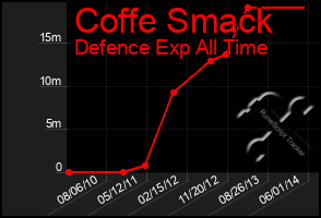 Total Graph of Coffe Smack